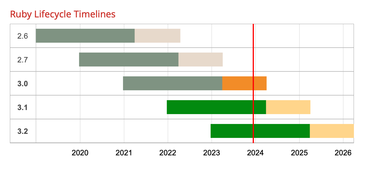 ./images/figure_ruby_version_lifecycle_01.png